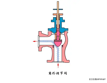 關于黑水控制角閥/角型調節閥結構原理及角閥仿真動態圖示
