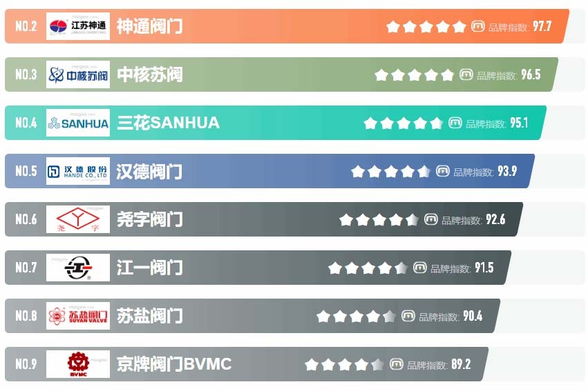 2024年閥門綜合實力品牌排行榜-著名閥門品牌名單好口碑高知名度品牌榜單