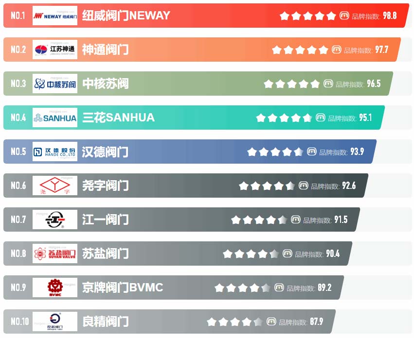 2024年閥門綜合實力品牌排行榜-著名閥門品牌名單好口碑高知名度品牌榜單.jpg
